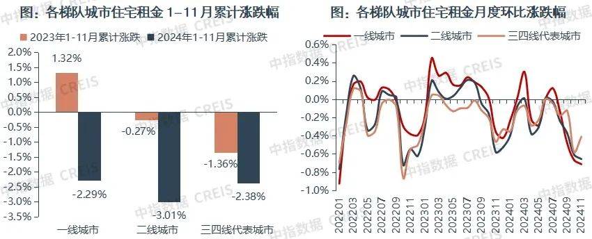 皇冠信用网哪里申请_一二线城市房租普降皇冠信用网哪里申请，房东主动降200留我