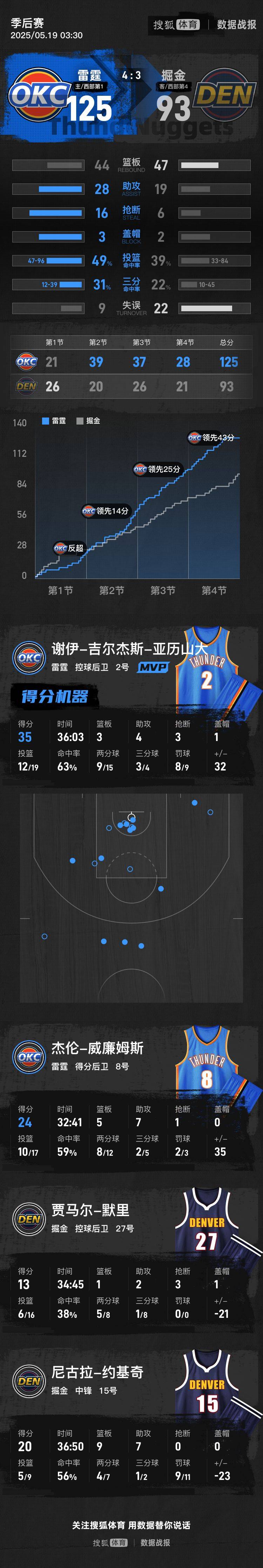 WNBA赛程_亚历山大35分约基奇20+9+7 雷霆大胜掘金晋级西决