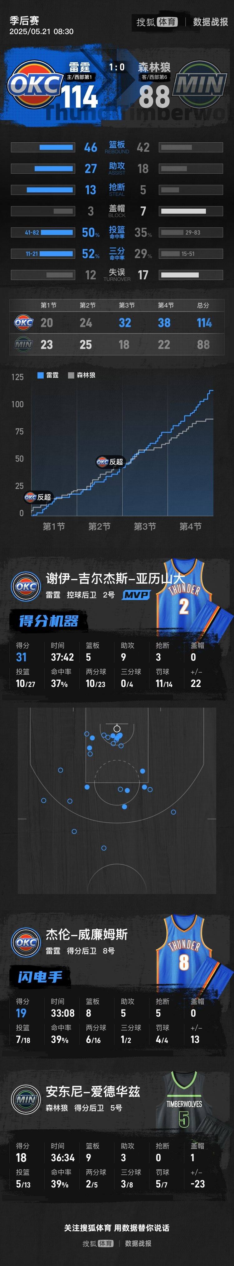 亚洲杯皇冠信用代理_亚历山大31+9爱德华兹仅18分 雷霆擒森林狼西决开门红