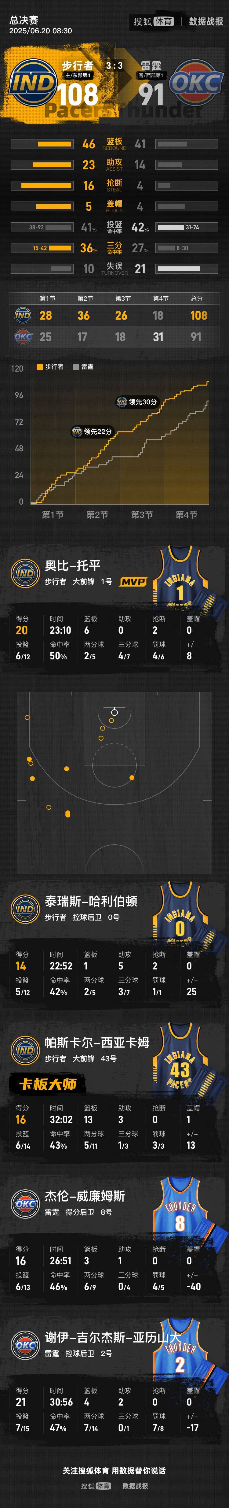 阿尔艾利开罗足球_哈利伯顿14+5亚历山大21分 步行者胜雷霆总决赛进抢七