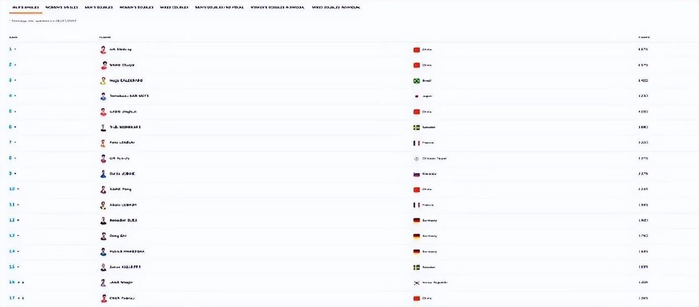 东亚杯积分榜出炉_孙颖莎/王曼昱3-0丝滑进8强东亚杯积分榜出炉，赛后回应“时隔很久再配对”：全力以赴打好每一场