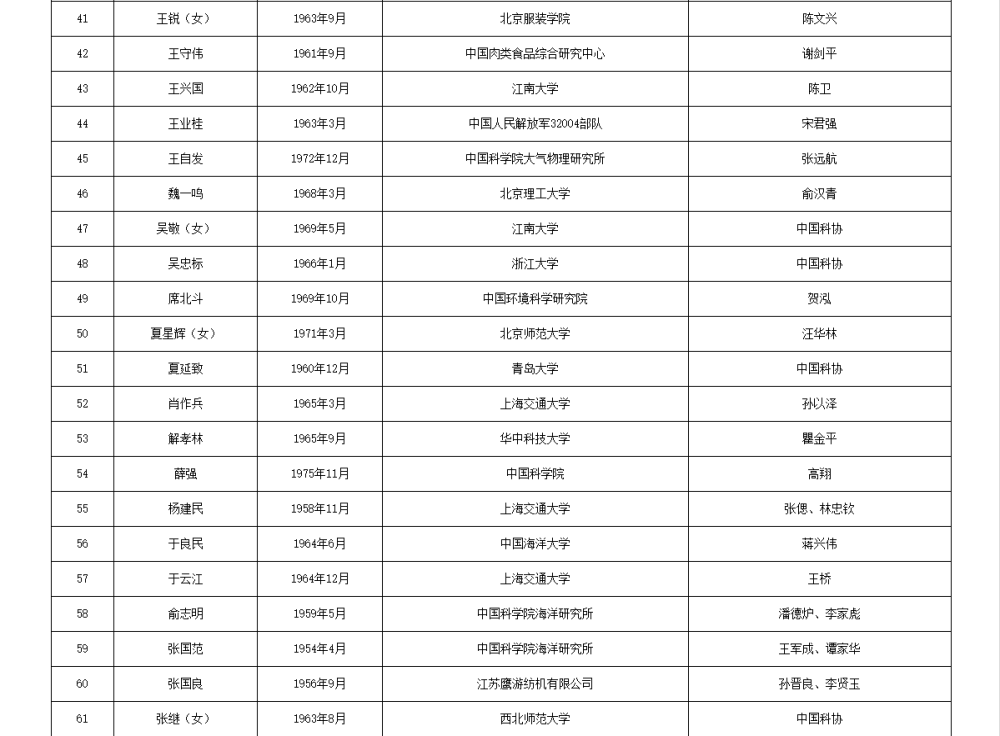 如何代理皇冠信用_两院院士增选有效候选人名单公布如何代理皇冠信用，来看看浙江哪些人入围
