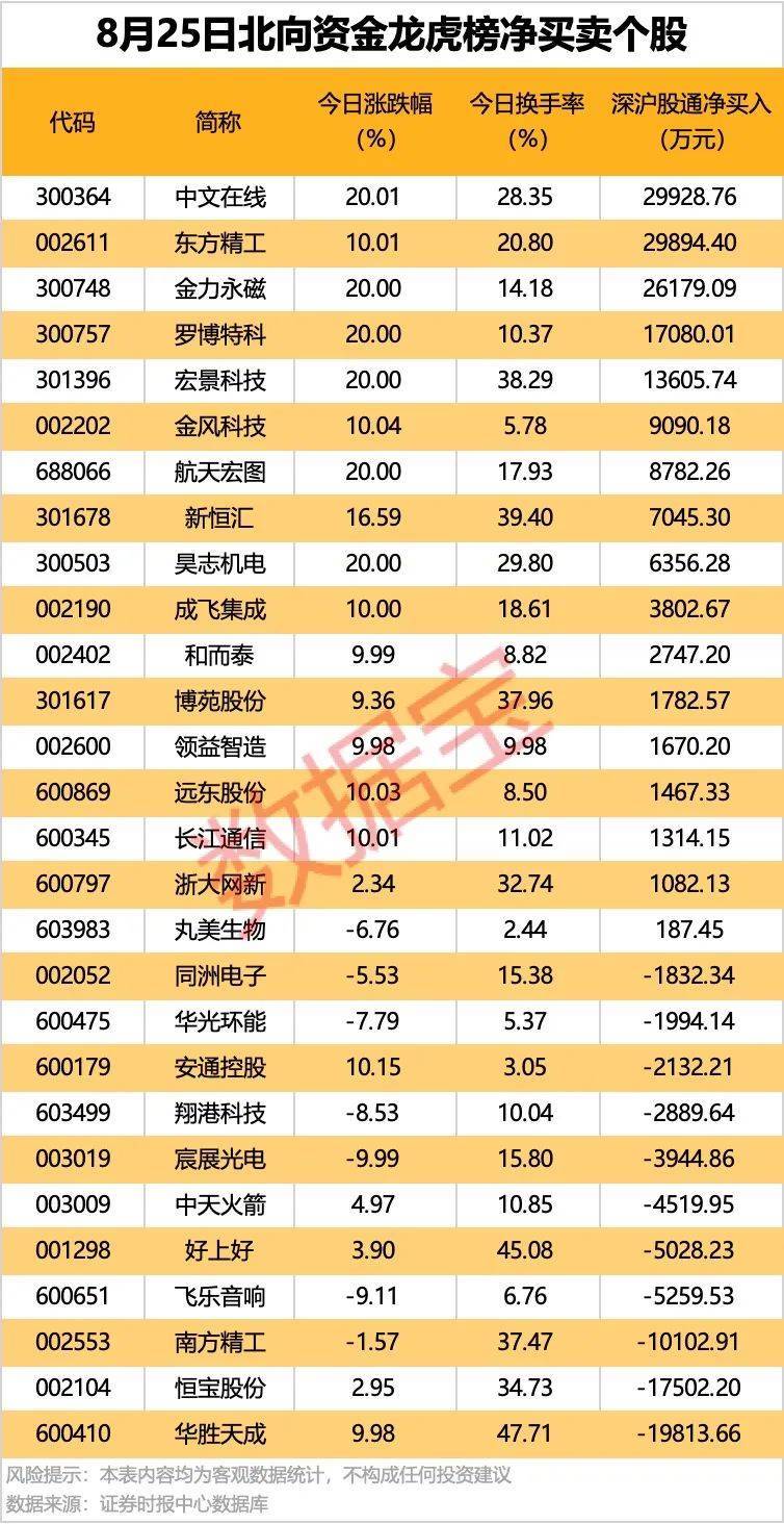 皇冠信用最新地址
_002261皇冠信用最新地址
,业绩暴增超22倍!北向资金大手笔扫货5股!