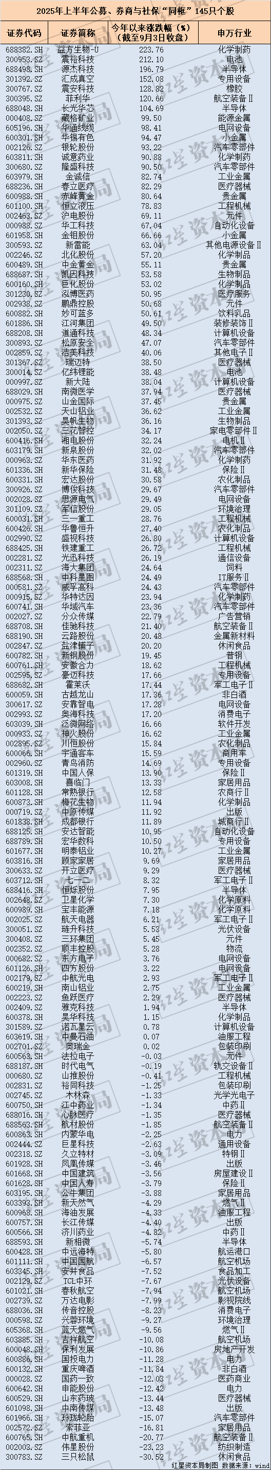 兰斯干拿vs桑斯瓦尔_名单出炉！这145只个股被社保、公募、券商共同持有兰斯干拿vs桑斯瓦尔，今年涨幅最高超223%