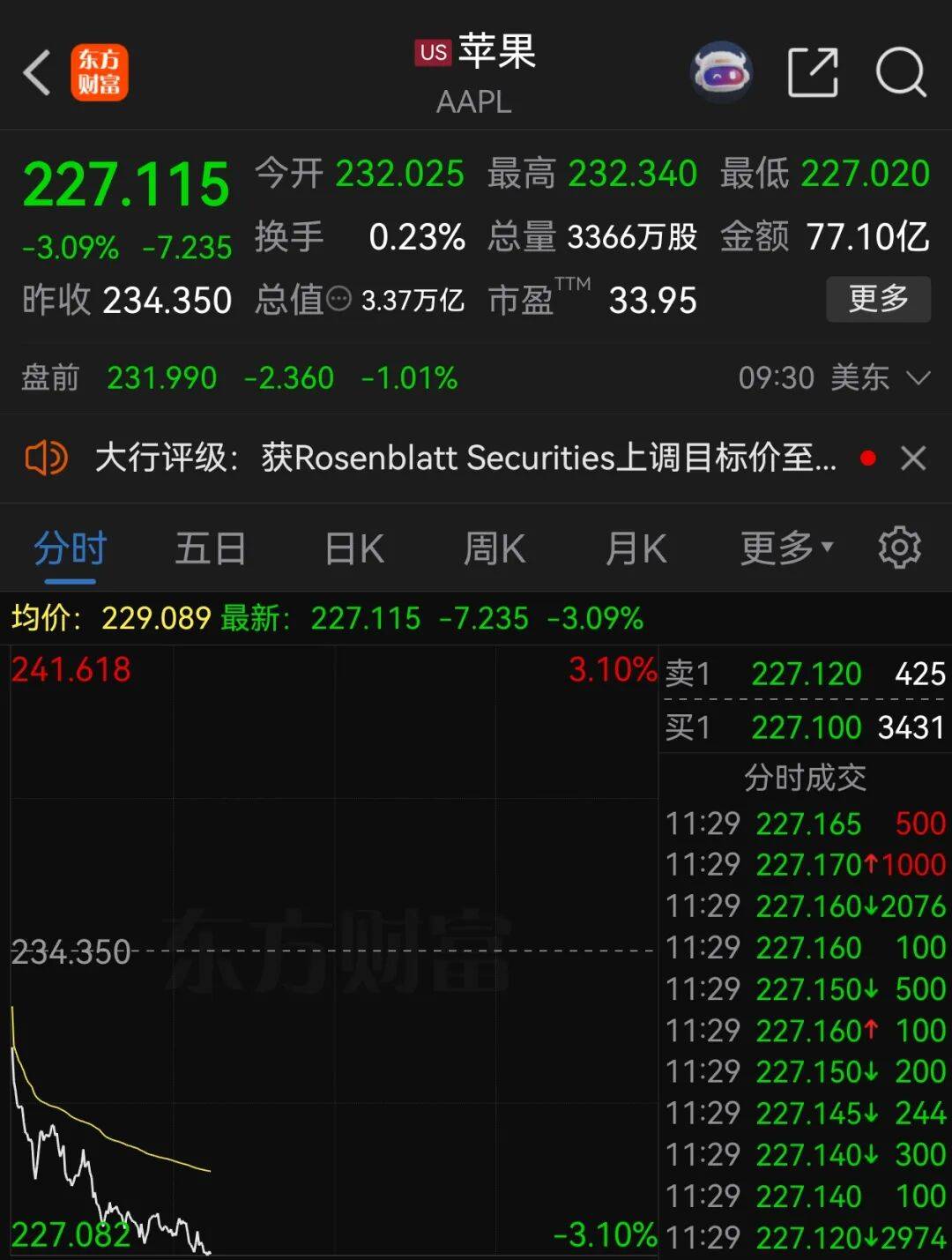 西班牙甲组联赛_苹果股价西班牙甲组联赛,大跌3%
