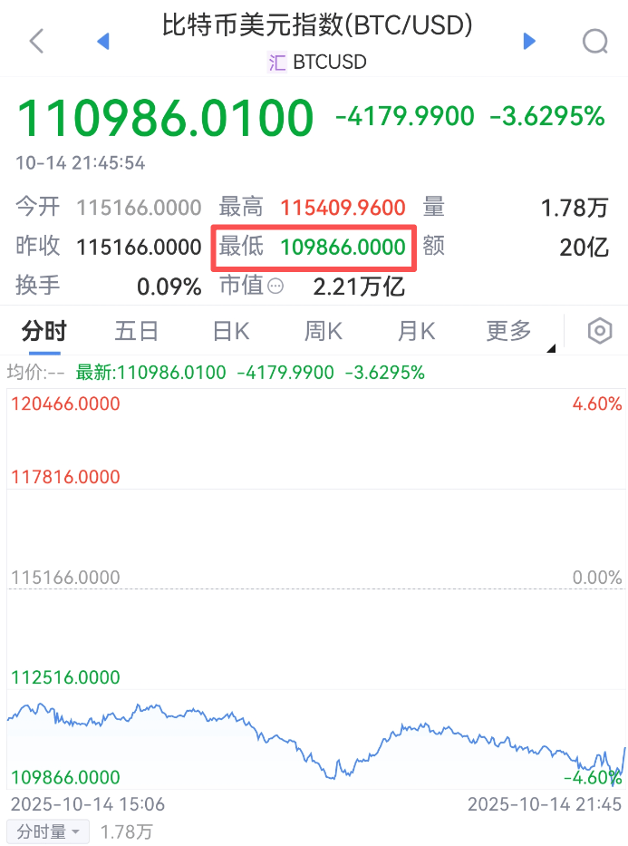 皇冠信用網结算日是哪天_刚刚皇冠信用網结算日是哪天，跳水！超20万人爆仓