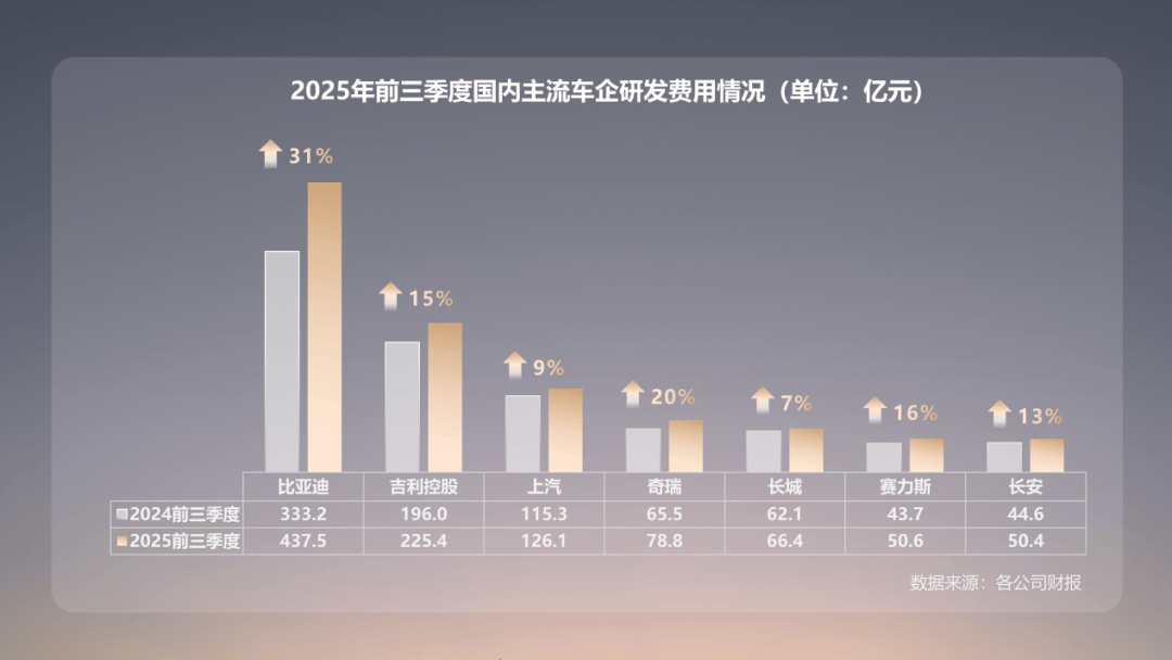 欧冠足球_研发投入等于三大车企之和 比亚迪的技术护城河有多深欧冠足球？