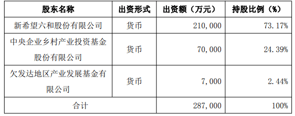 皇冠信用网押金多少_新希望拟联合两大国家级基金设立合资公司皇冠信用网押金多少，注册资本28.7亿元