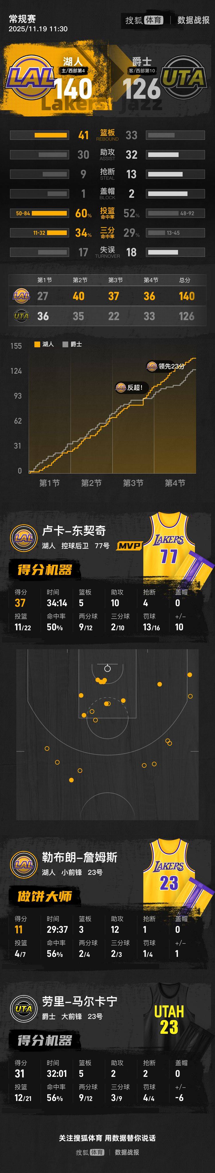 皇冠信用網注册开通_詹姆斯首秀11+12东契奇37+10 湖人5人上双逆转爵士