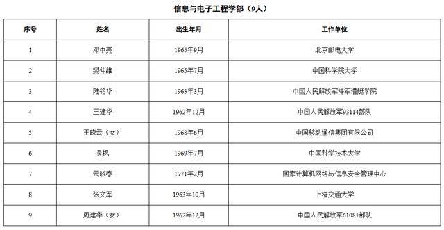 皇冠信用盘出租足球_中国工程院2025年院士增选当选院士名单公布
