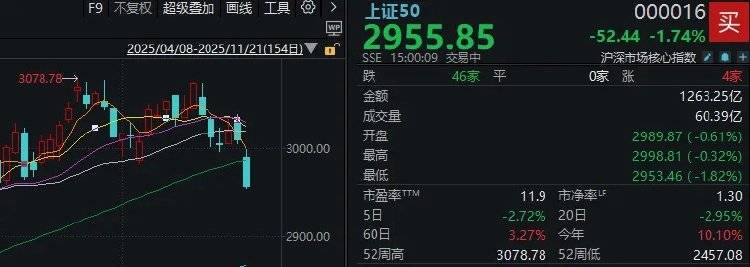 皇冠足球管理平台出租_全市场近5100只个股下跌！A股“恐慌盘”终于出现了皇冠足球管理平台出租，你慌了吗？