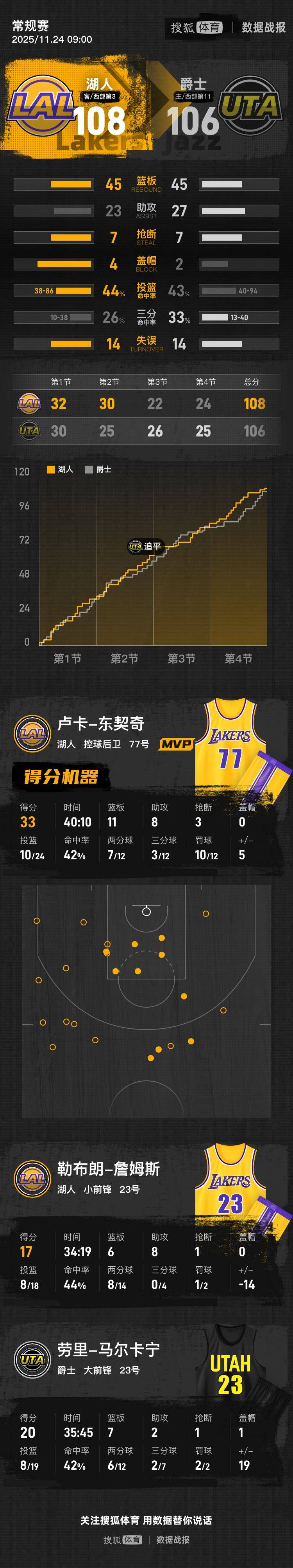 皇冠信用網最高占成_老詹17+8东契奇33+11+8 小里22+10湖人险胜爵士