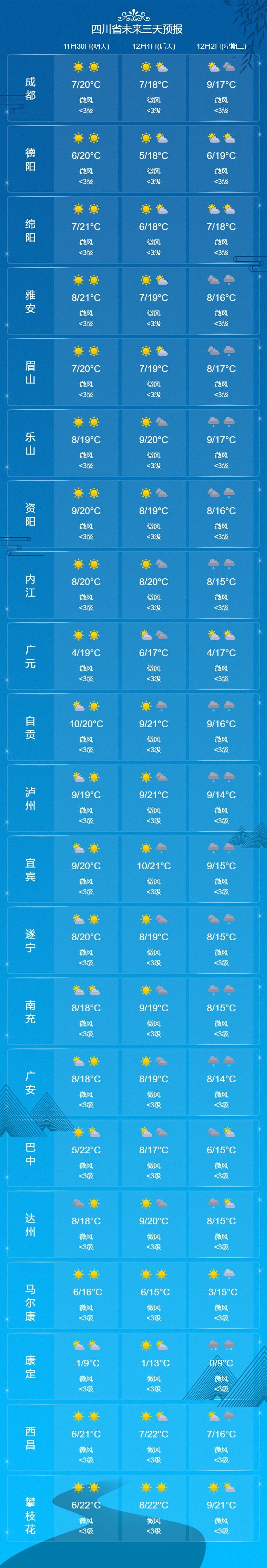 皇冠信用网账号申请_本周末四川继续晒太阳皇冠信用网账号申请，下周成都将会降温降雨
