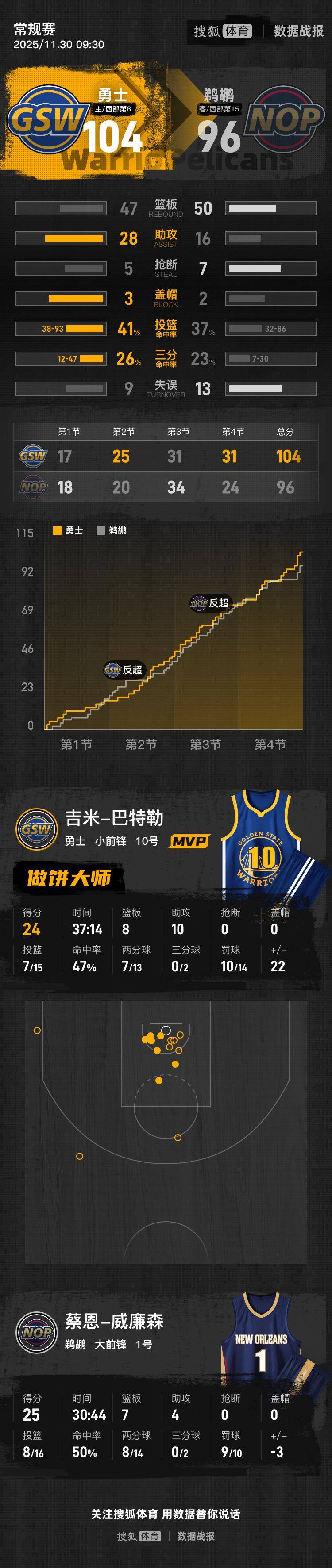 皇冠信用网平台开户_库里休战巴特勒24+8+10 勇士主场击败鹈鹕