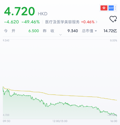 皇冠电竞盘口_上市首日暴跌近50%!华东最大民营医院港股“首秀”翻车皇冠电竞盘口,第三家明基要走出江苏了?
