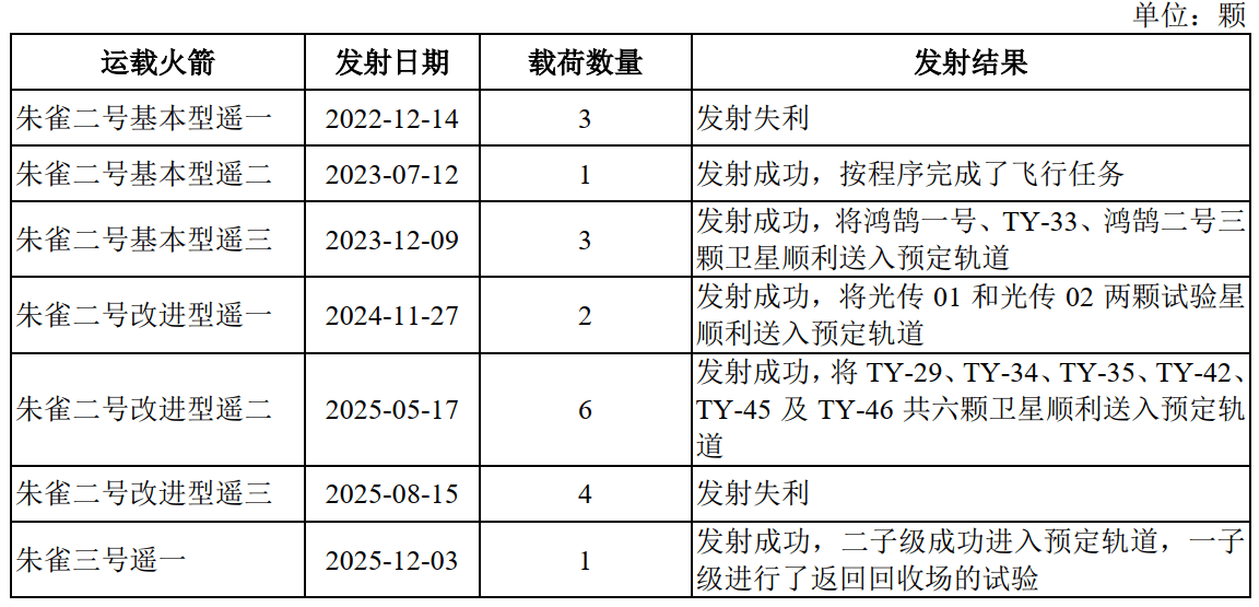 世界杯皇冠足球平台_发射7次、失败2次世界杯皇冠足球平台,三年半累亏近35亿元,蓝箭航天比SpaceX差在哪?